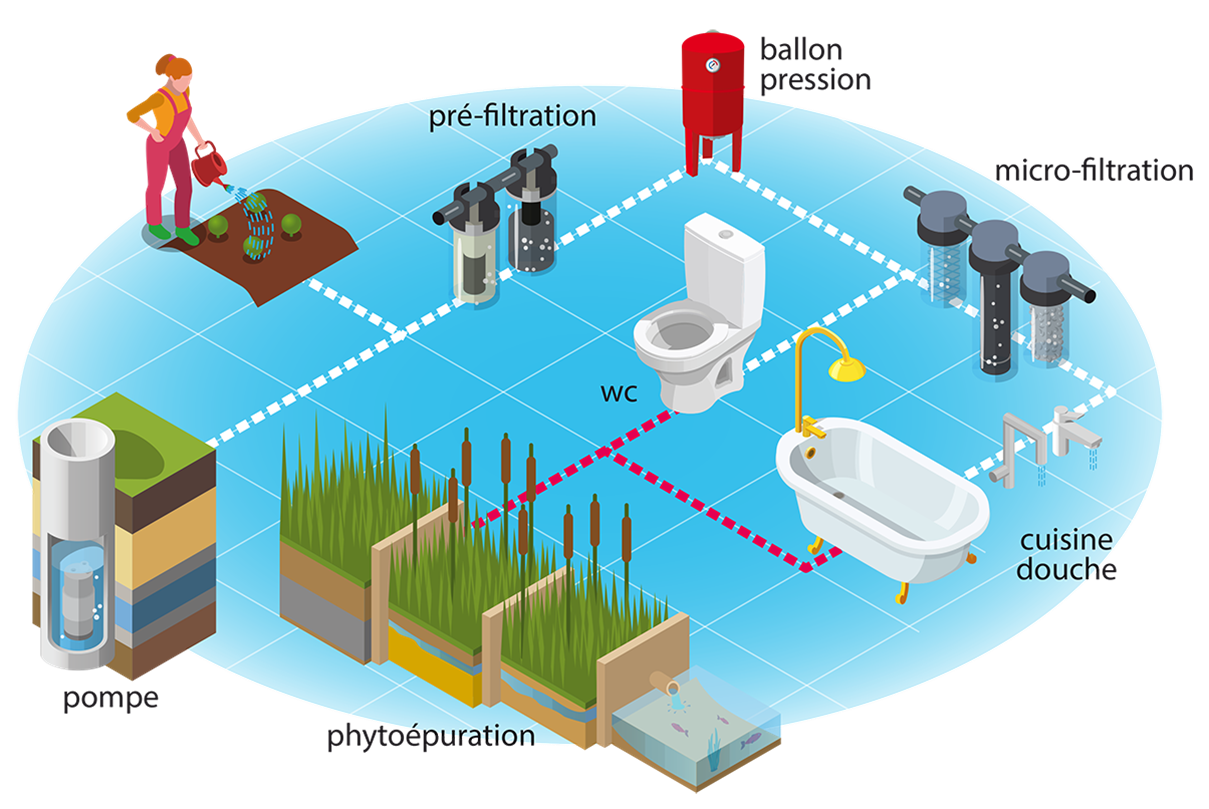 Eau pour maison autonome OFFF