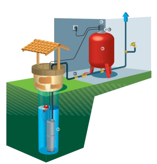 Pompage de l'eau maison autonome TOITOT